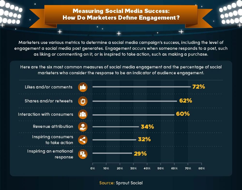 The six most common measures of social media engagement and how social marketers use them to determine audience engagement