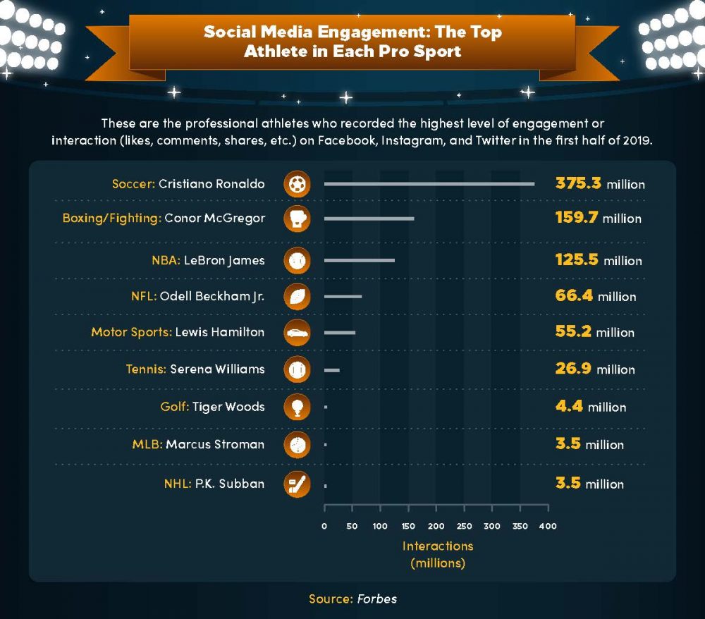 A list of the professional athletes who recorded the highest level of social media engagement or interaction in the first half of 2019