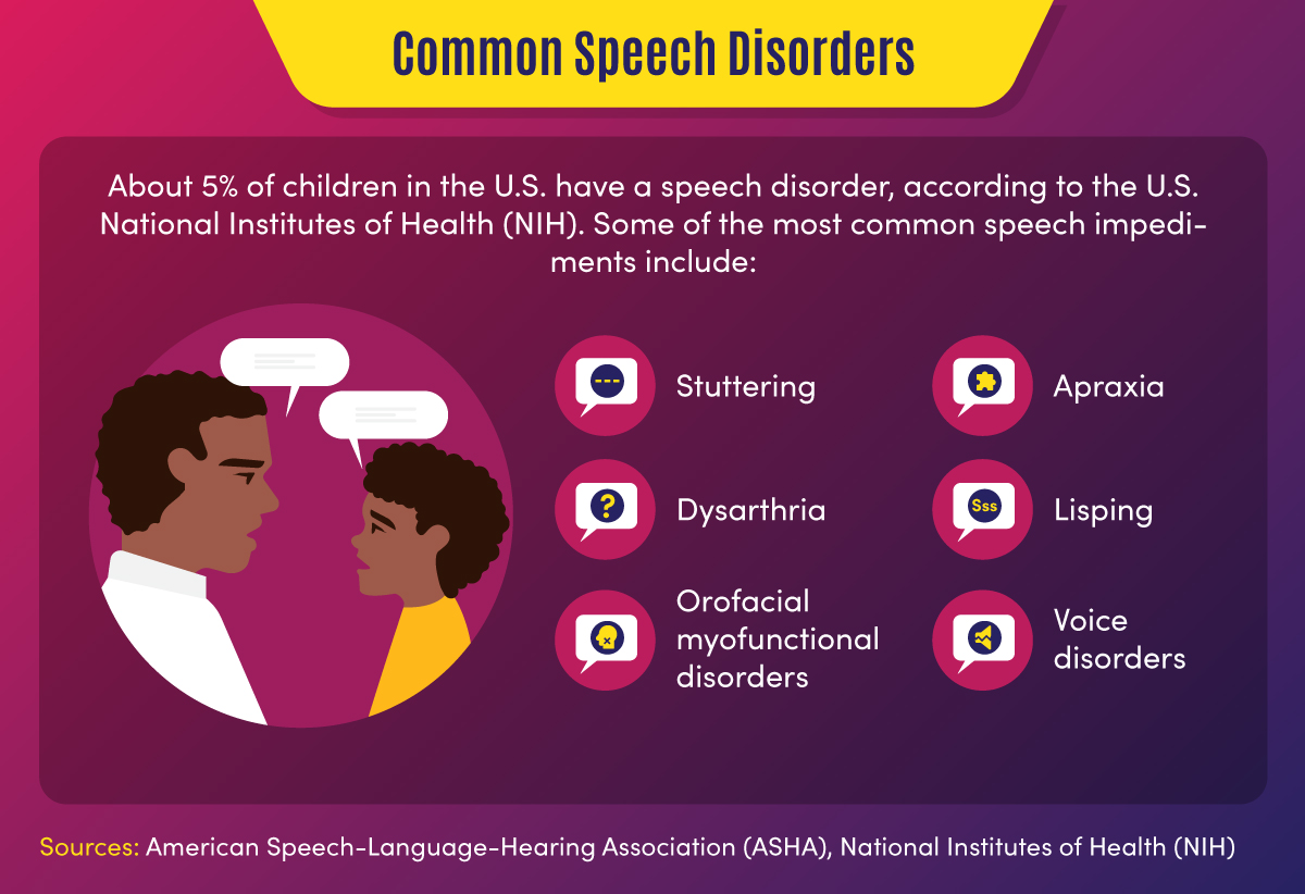 About 5% of children in the U.S. have a speech disorder such as stuttering, apraxia, dysarthria, and lisping.