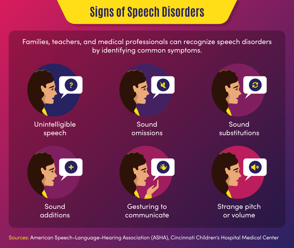 Signs of speech disorders include unintelligible speech and sound omissions, substitutions, and additions.