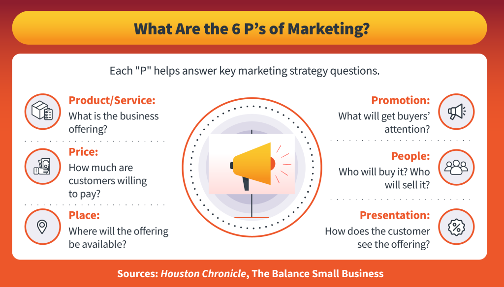 6 P's of Marketing to Grow Your Business