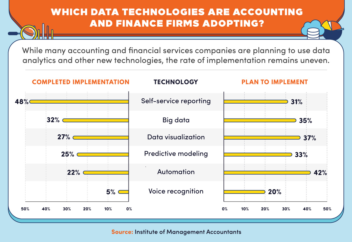 Statistics showing adoption rates for data technologies.