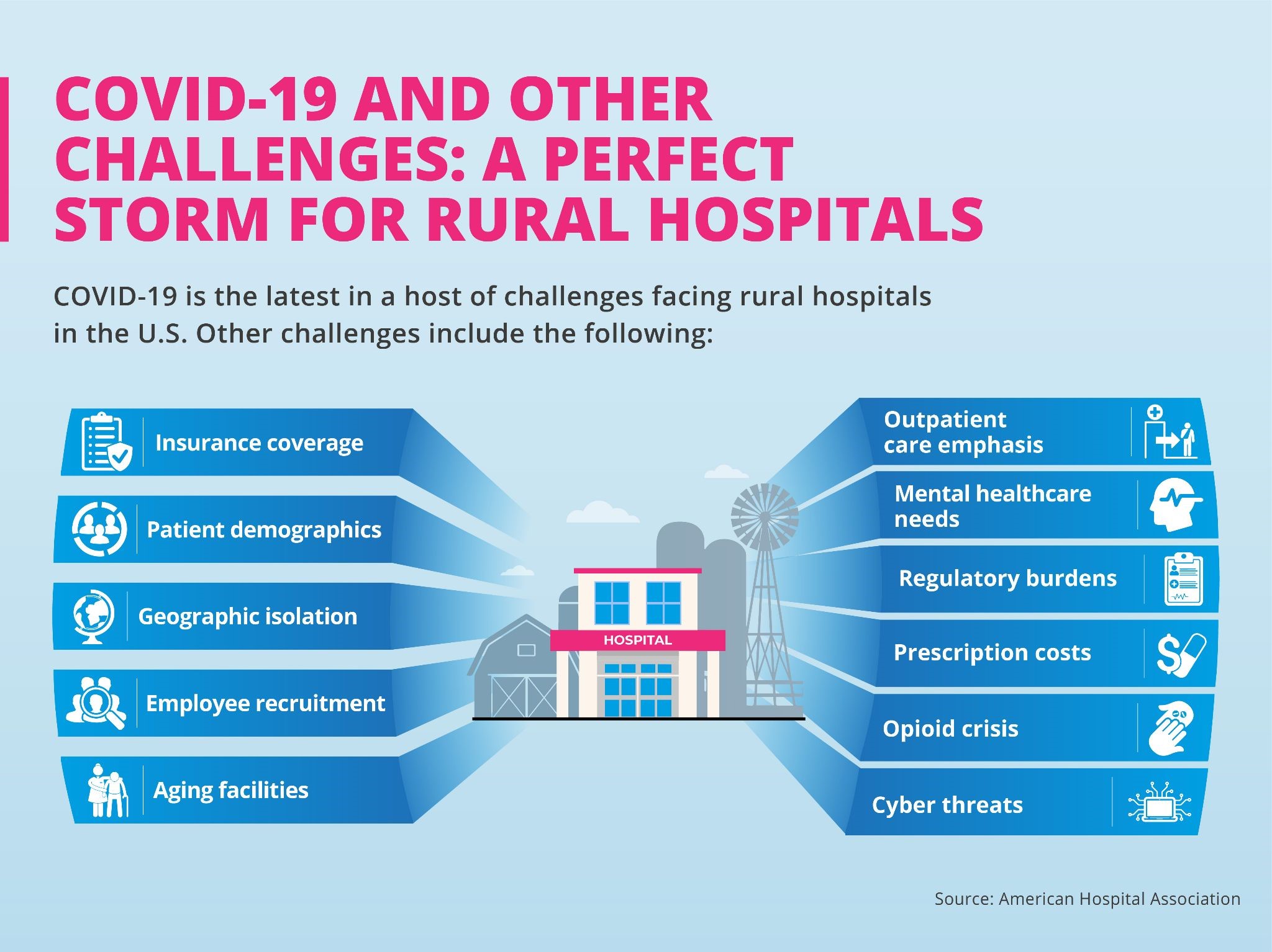 Factors affecting rural hospitals. 