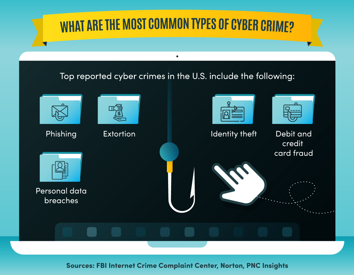 Five of the most common types of cyber crime.