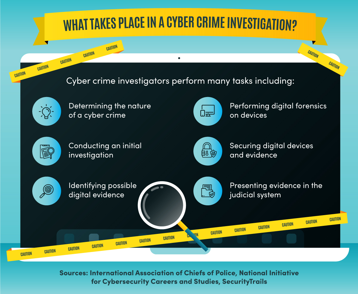 Six tasks that are part of a cyber crime investigation.