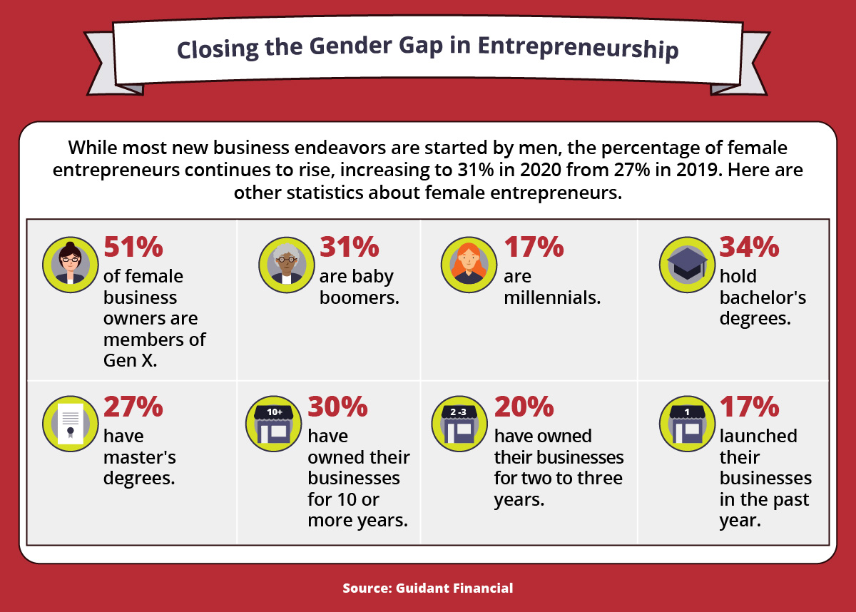 Statistics about female entrepreneurs.