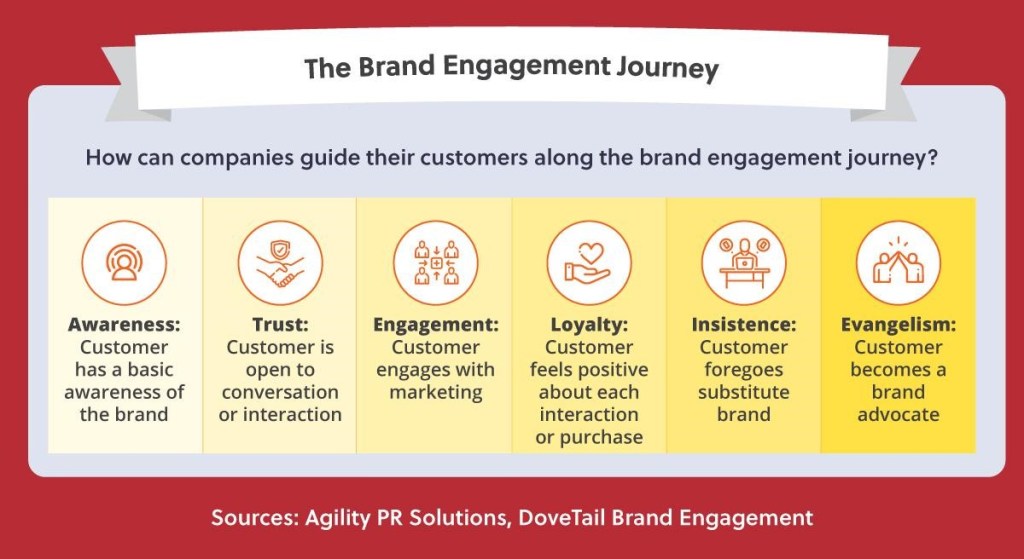 The six steps of brand engagement.