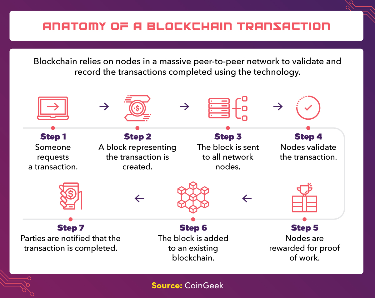 A blockchain transaction’s seven steps.