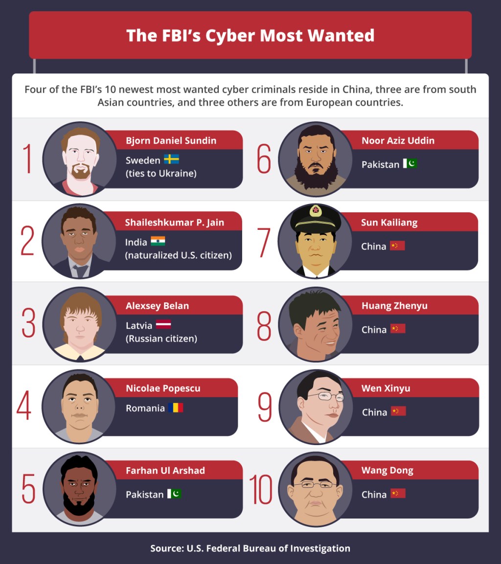 The 10 most wanted cyber criminals on the FBI list.