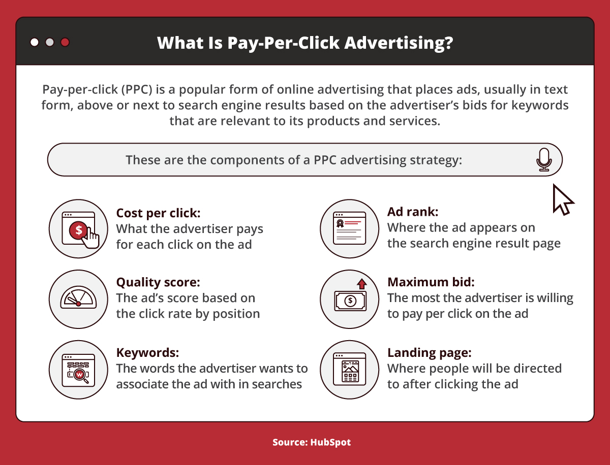 The five elements of pay-per-click advertising.