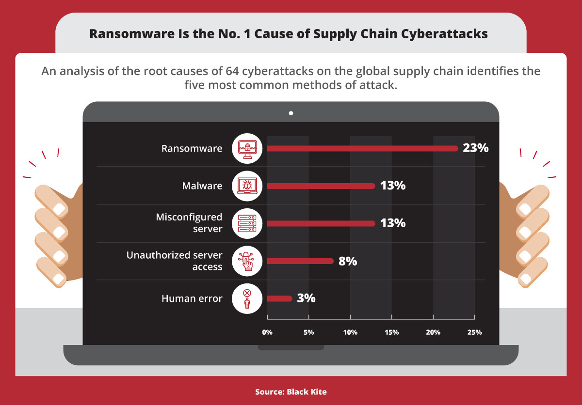 The five most common cyberattacks on the supply chain.