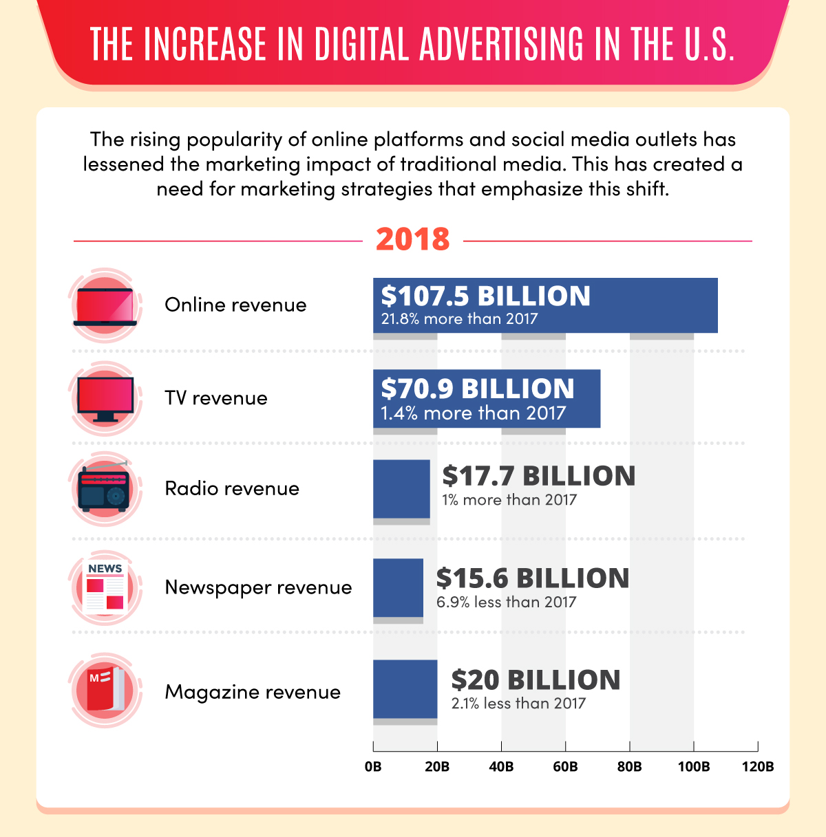 increases in digital advertising in the US