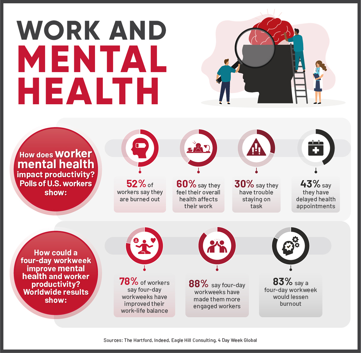 Statistics on workers’ mental health and how a four-day workweek could help.