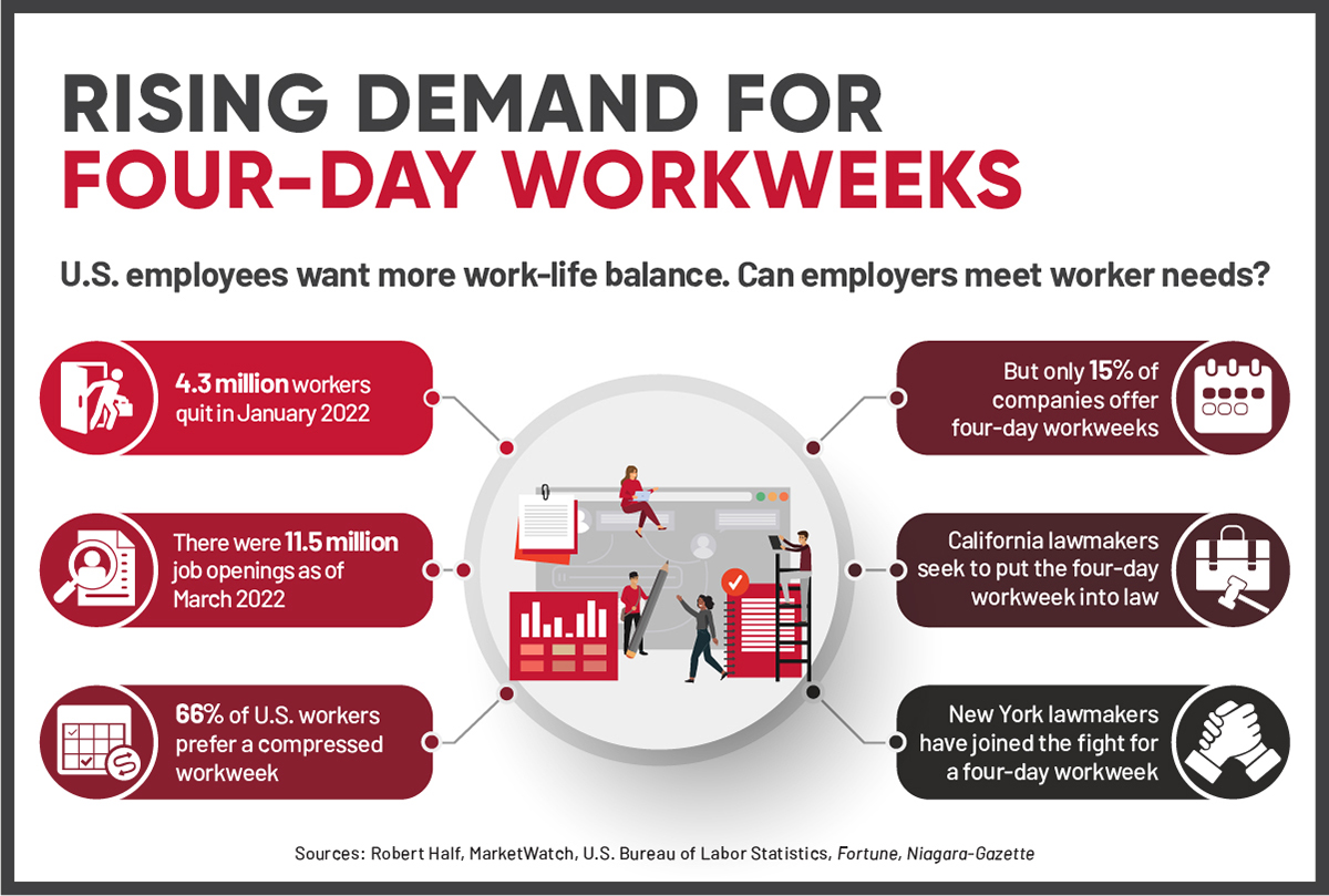 Statistics on progress toward a four-day workweek.