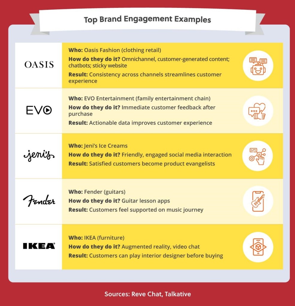 Five examples of successful brand engagement.