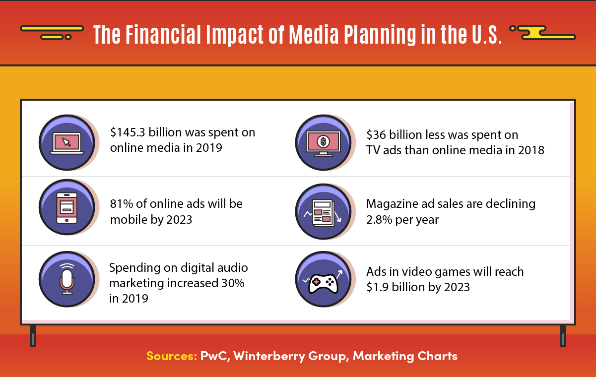 The future is expected to see high growth through media planning to create advertising strategies.