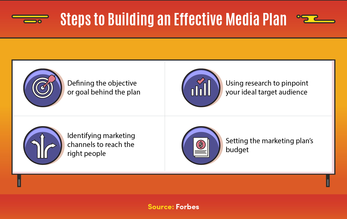 Effective media planning includes defining the objective, identifying channels, researching your target audience, and planning a budget.