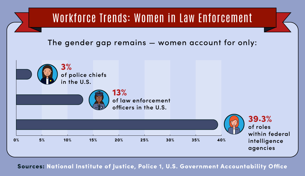 Statistics show that women are still underrepresented in law enforcement