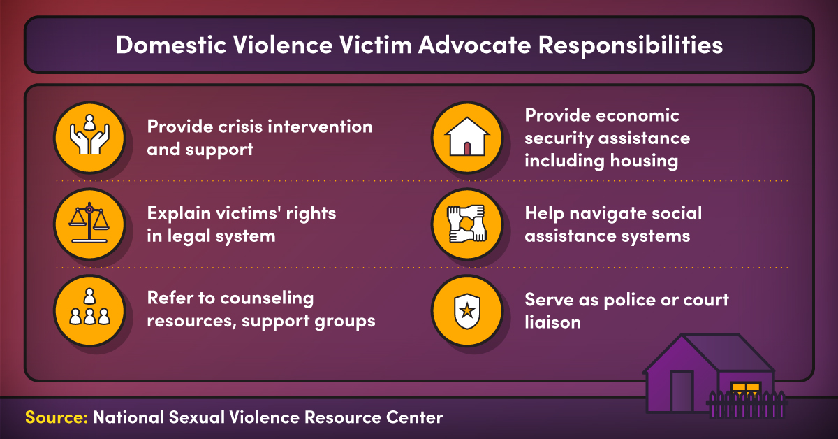An infographic featuring a list of domestic violence victim advocate responsibilities