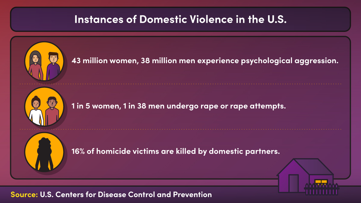 An infographic featuring statistics on instances of domestic violence in the U.S.