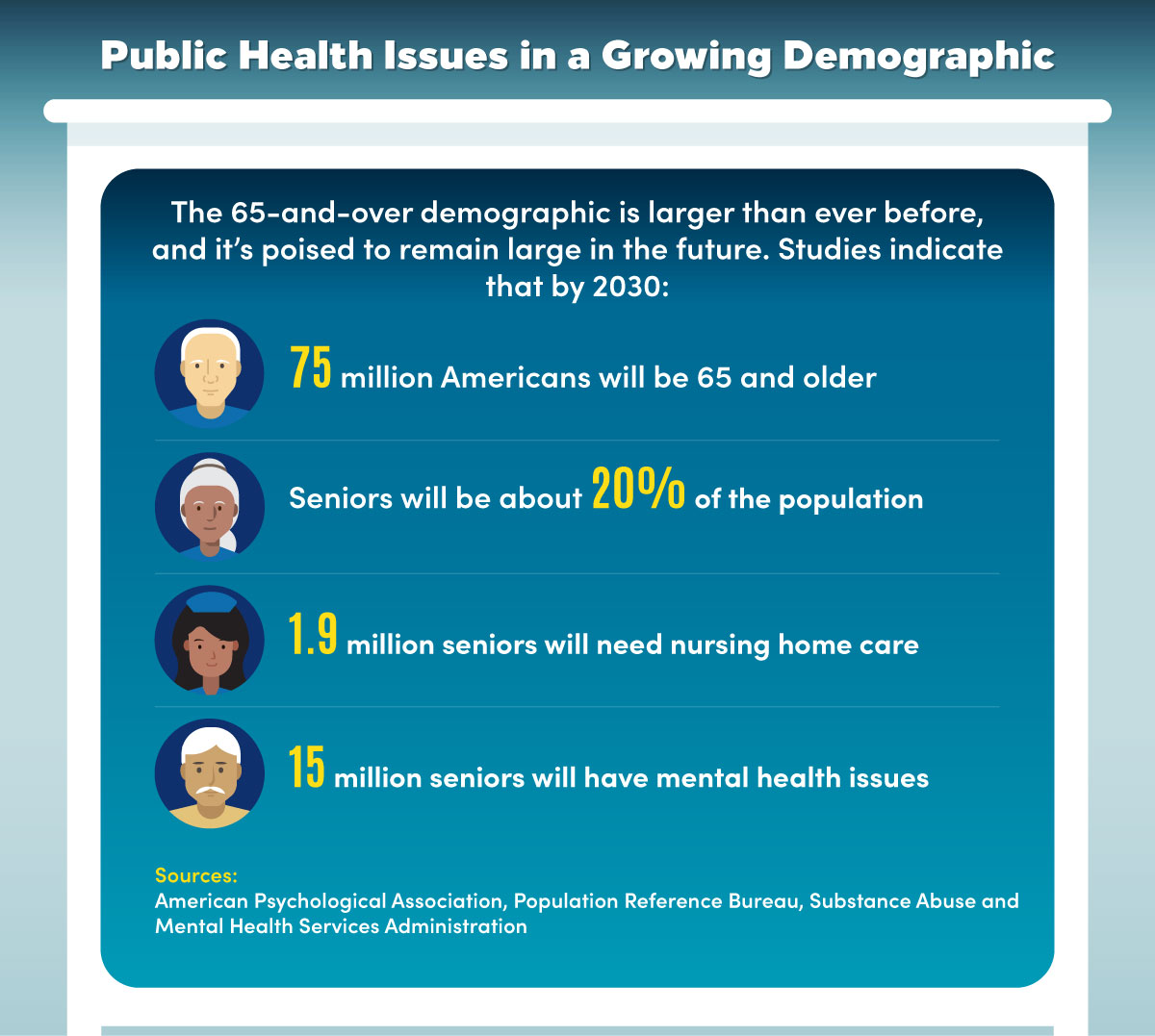 Public health issues are growing in the 65-and-older demographic.