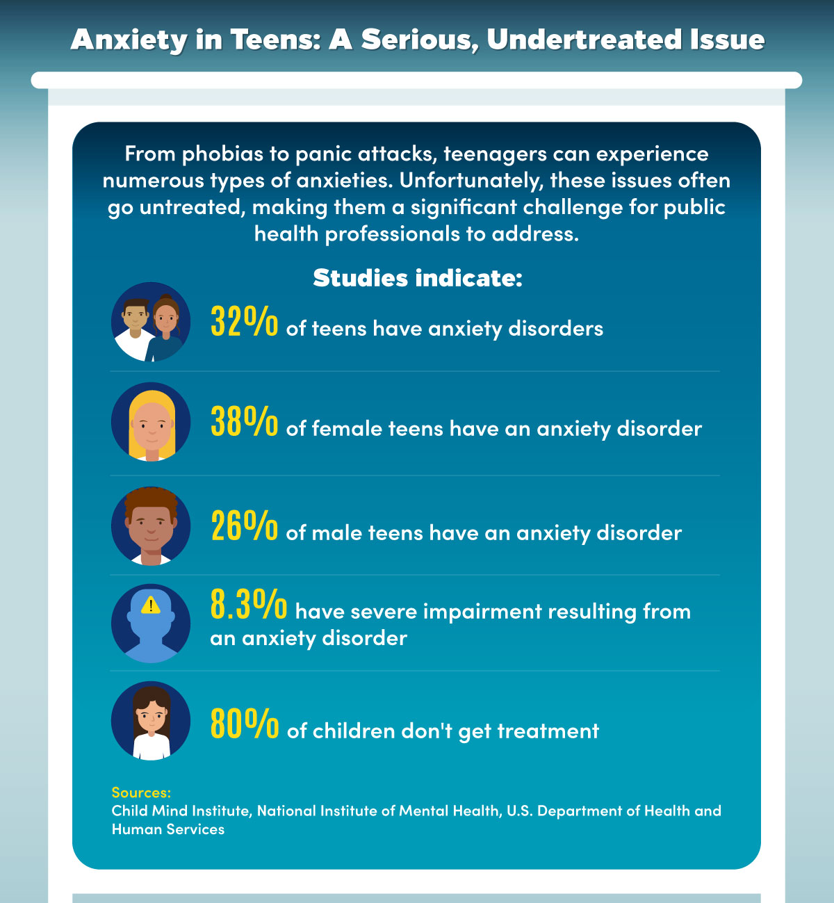 Studies indicate the anxiety in teens is a serious, undertreated issue.