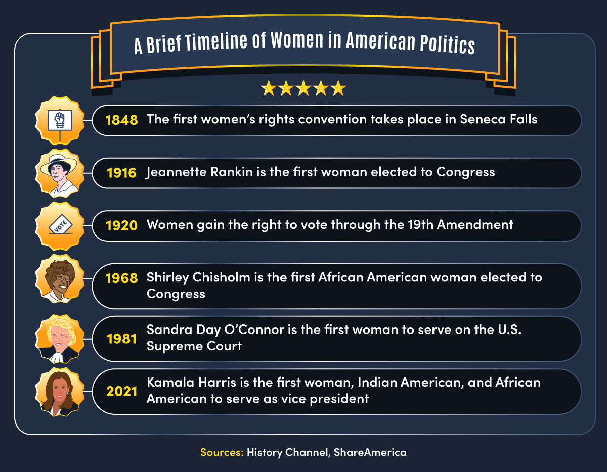 Six milestones in the history of women in U.S. politics.