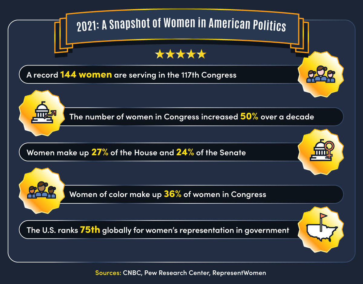 Statistics showing the role women play in American politics today.