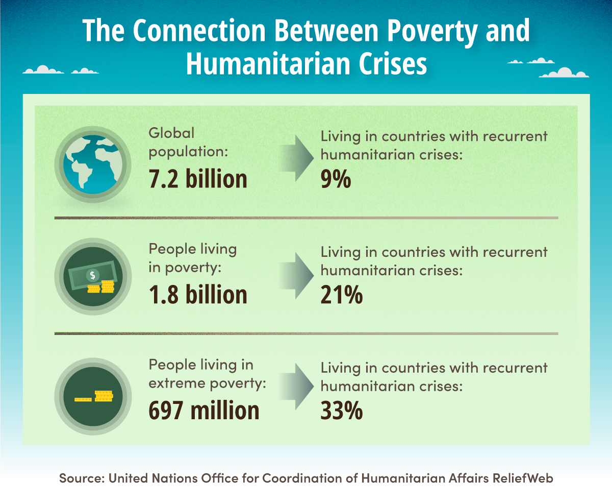 9% of the global population, 21% of people in poverty, and 33% of people in extreme poverty live in countries with current humanitarian crises. 