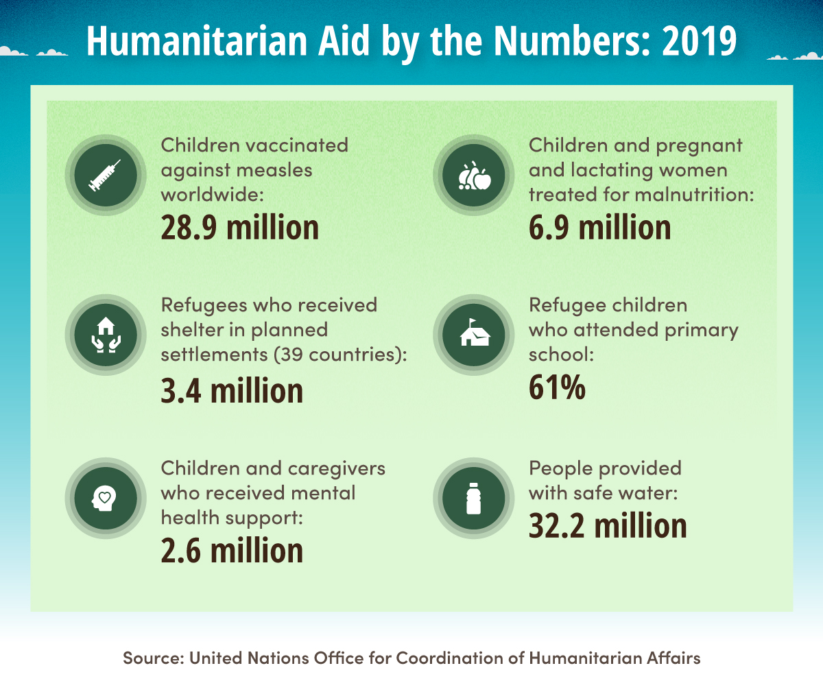 Humanitarian aid by the numbers 