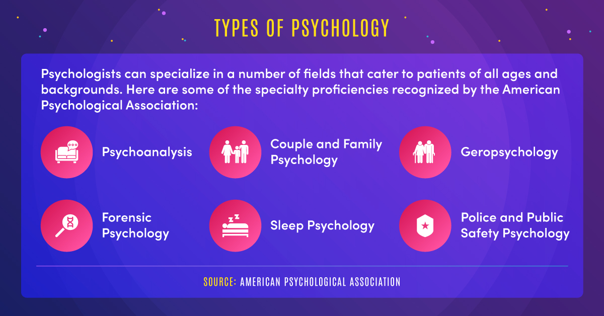 Psychologists can specialize in areas including psychoanalysis, couple and family psychology, forensic psychology, sleep psychology, and other fields