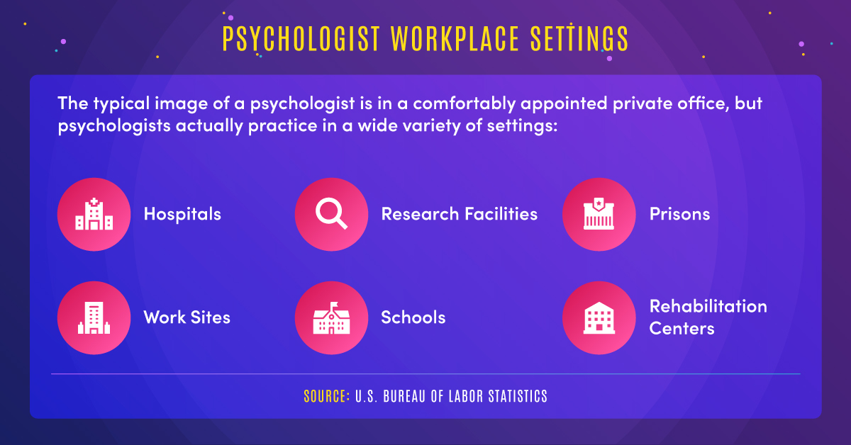 : Psychologists practice in a wide variety of settings, including hospitals, worksites, research facilities, schools, prisons, and rehabilitation centers