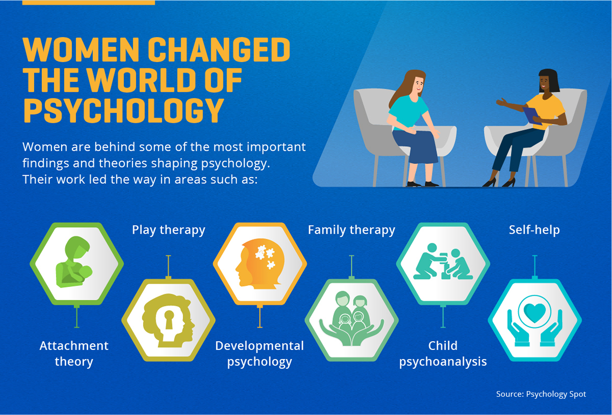 Six areas where women pioneered principles of psychology.