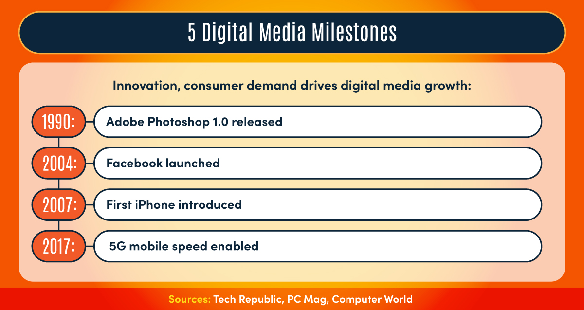 5 digital media milestones inducing Adobe Photoshop 1.0 in 1990 and Facebook in 2004