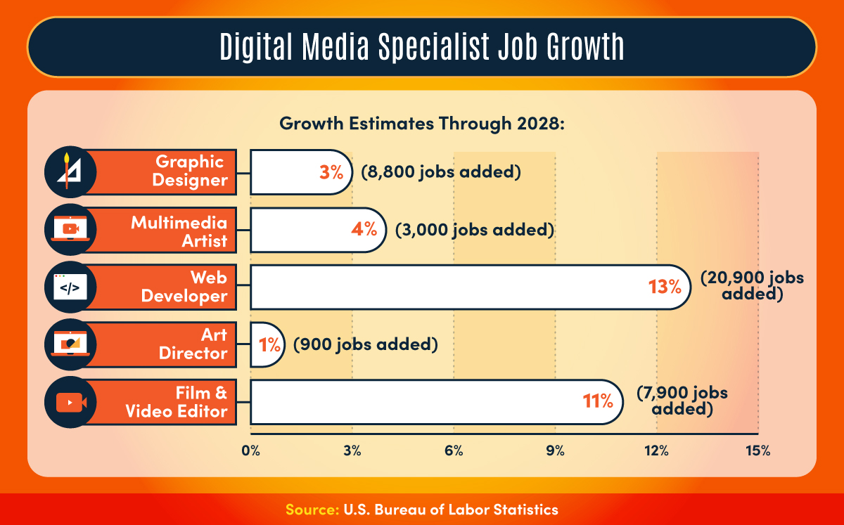Job growth for digital media specialists, such as graphic designers and multimedia artists