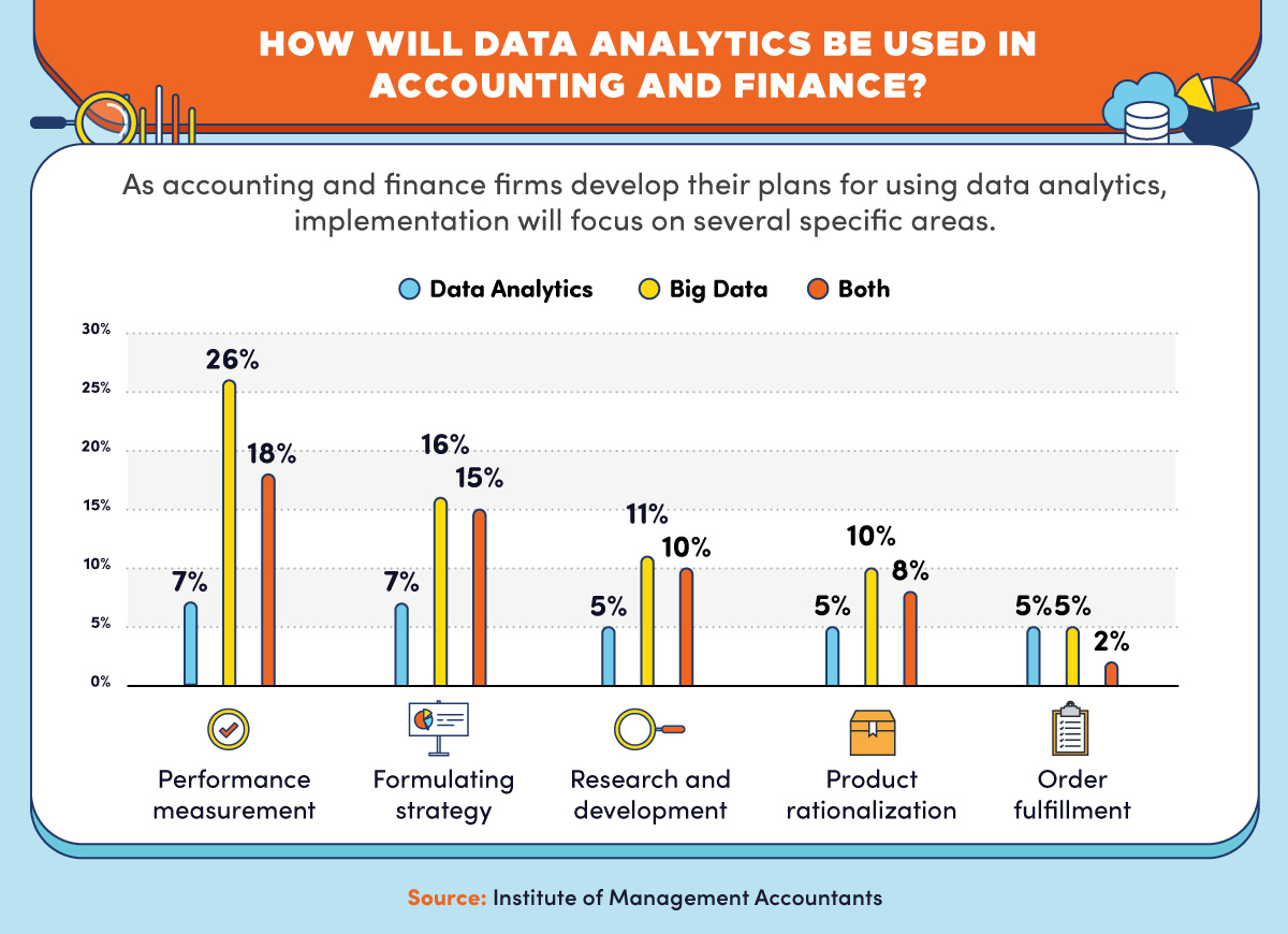 A breakdown of how accounting firms plan to use data analytics in different ways.