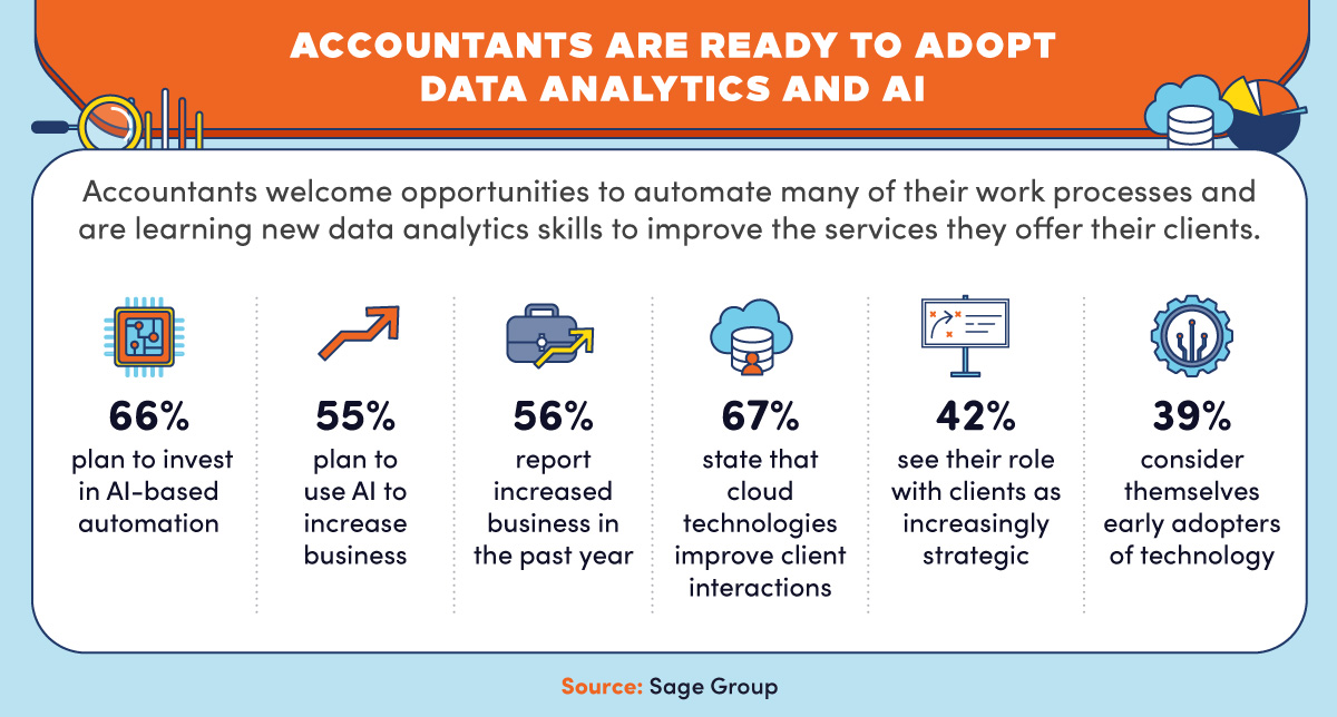 Statistics showing the increasing role of technology in accounting firms.