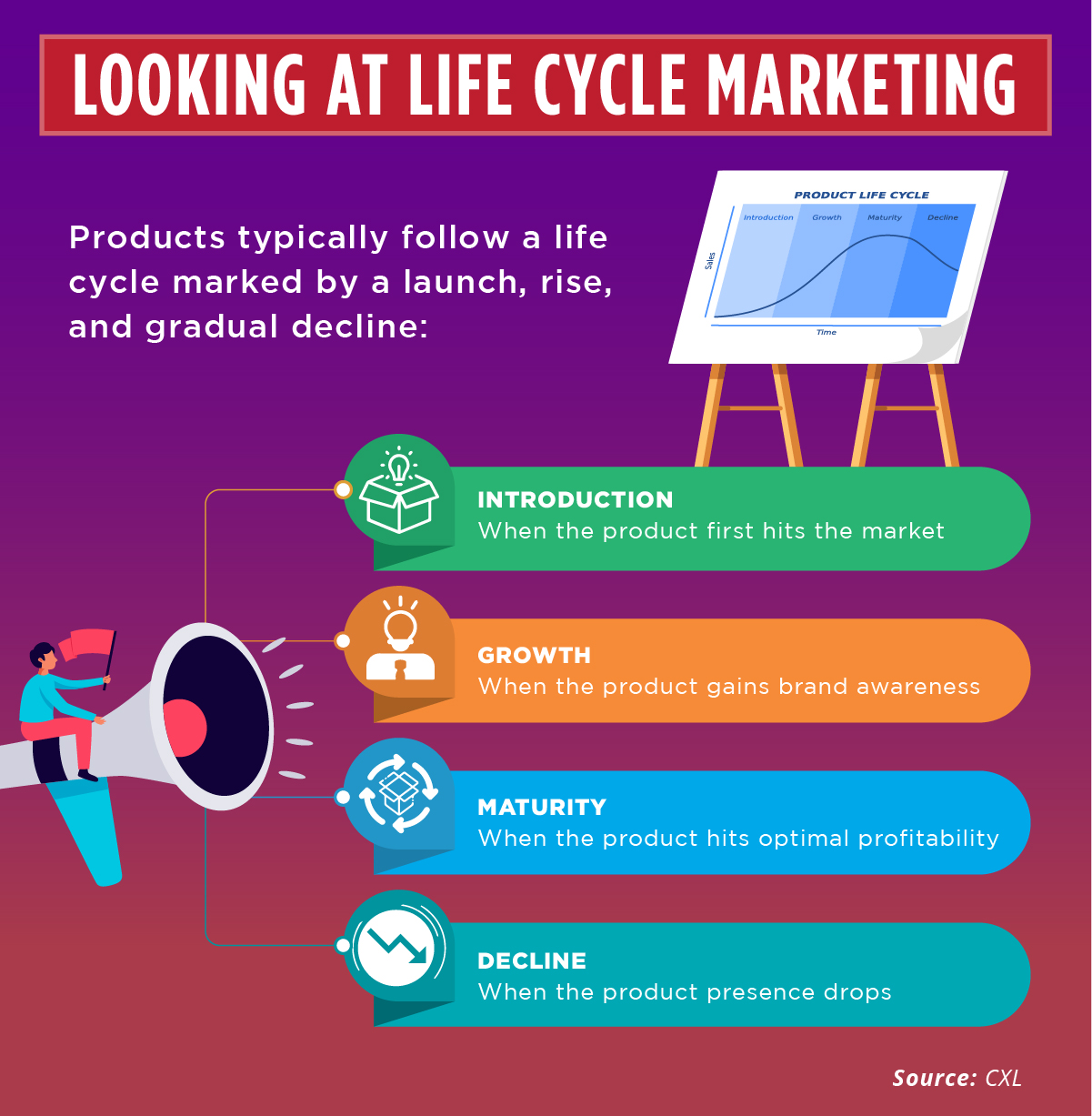 The lifecycle of marketing includes Introduction, Growth, Maturity, and Decline.