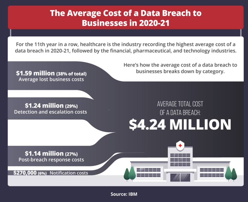 A summary of the costs of a data breach.