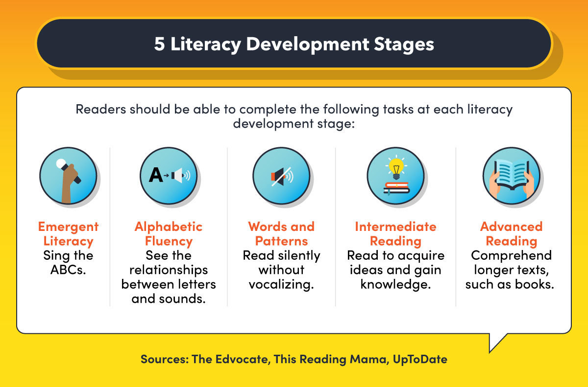 The stages and corresponding skills of literacy development.