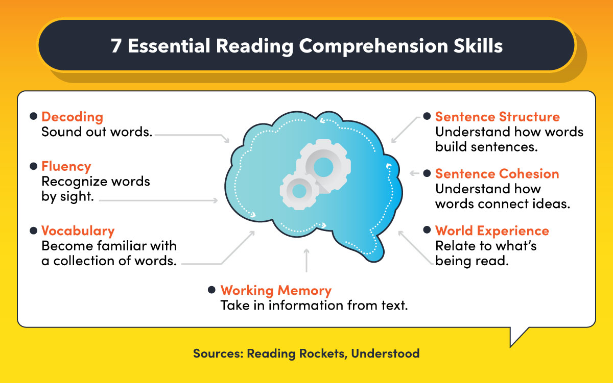 The seven elements of reading comprehension.