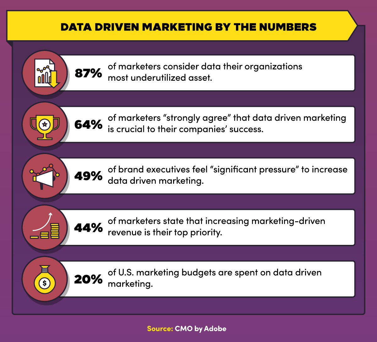 Data-driven marketing by the numbers to prove how beneficial this type of marketing is.