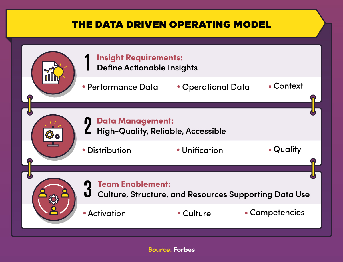 The data-driven operating model includes insight requirements, data management, and team enablement.