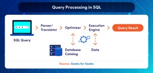  Illustration of SQL query process including parser, optimizer, and execution engine stages.