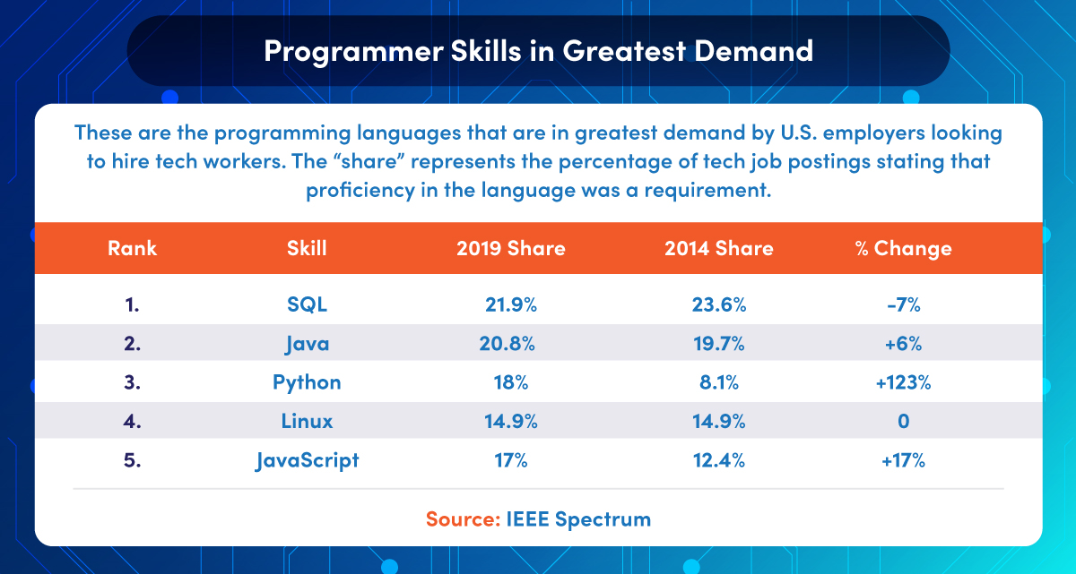 SQL Guide for Beginner Data Scientists and Developers | Maryville Online