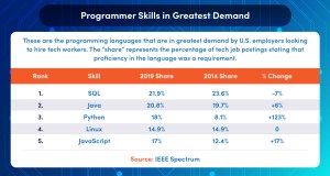 List of programmer skills in greatest demand by U.S. employers including SQL, Java, and Python.