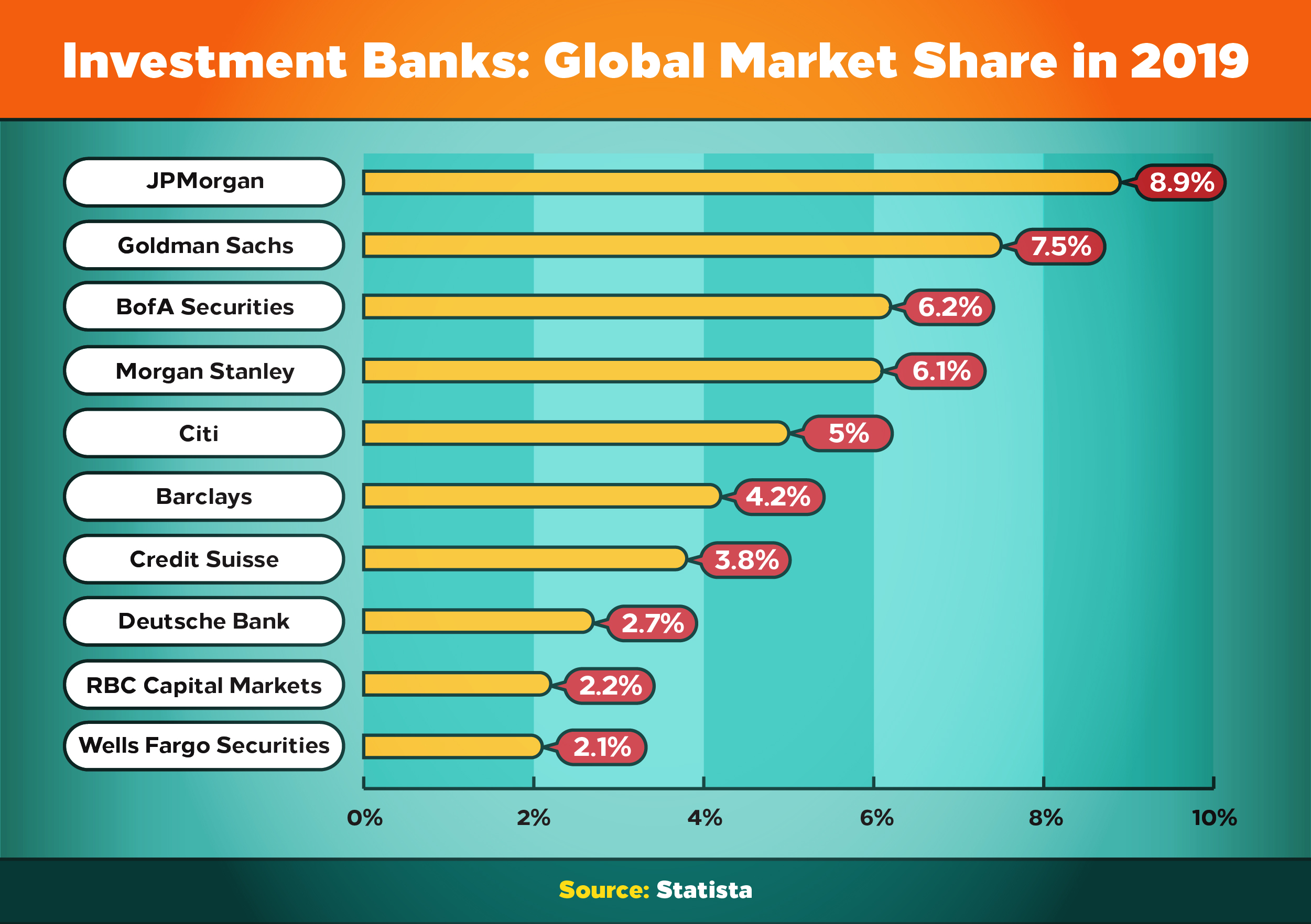 The largest investment banks by global market share include JPMorgan, Goldman Sachs, BofA, and Morgan Stanley.