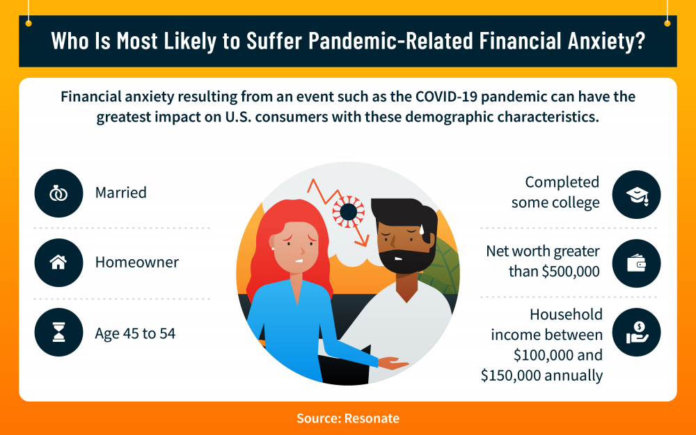 The demographic attributes of those most affected by financial anxiety due to the pandemic.