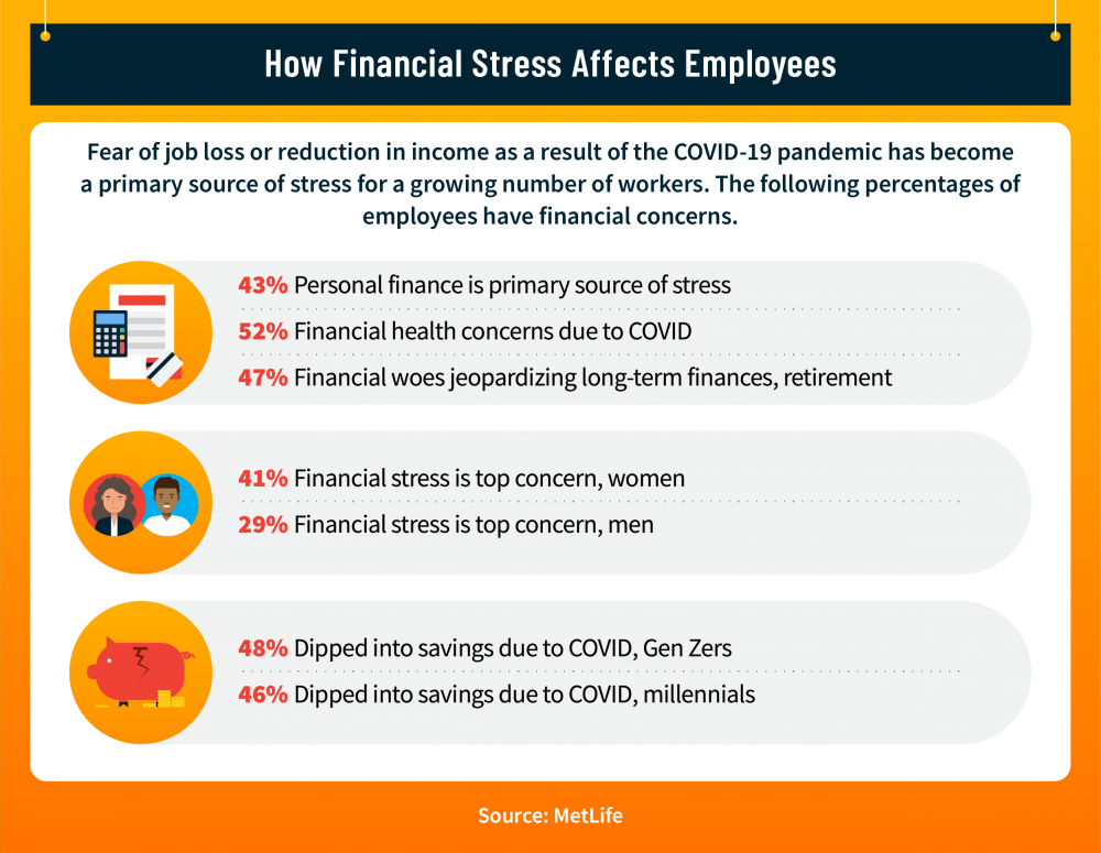 Statistics on how the financial effects of the pandemic have impacted employees.