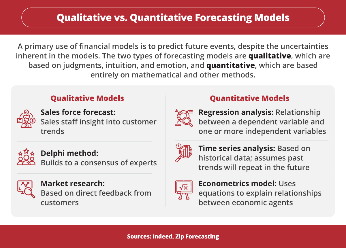 A comparison of the qualitative and quantitative models.